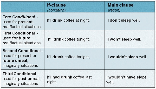 Verb tense and resume